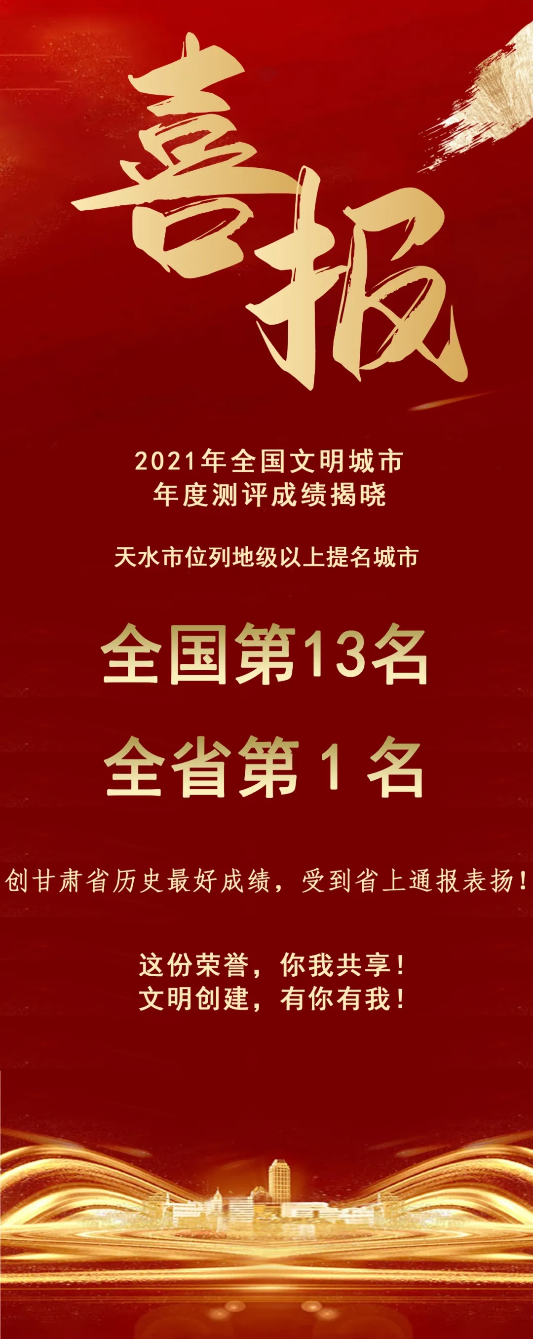 2021年全國文明城市年度測評結果揭曉，天水市位列全省第1名！