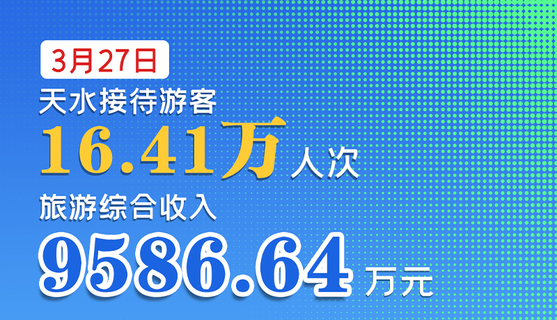 海報|3月27日，天水接待游客16.41萬人次，旅游綜合收入9586.64萬元