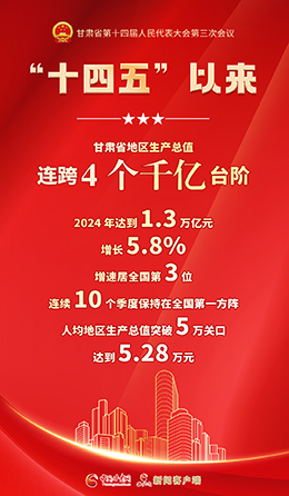 聚焦2025甘肅兩會(huì)|“十四五”以來(lái)，甘肅省地區(qū)生產(chǎn)總值連跨4個(gè)千億臺(tái)階